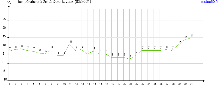 evolution des temperatures moyennes