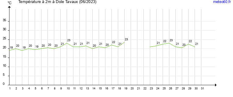 evolution des temperatures moyennes