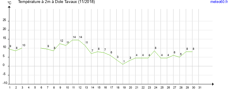 evolution des temperatures moyennes