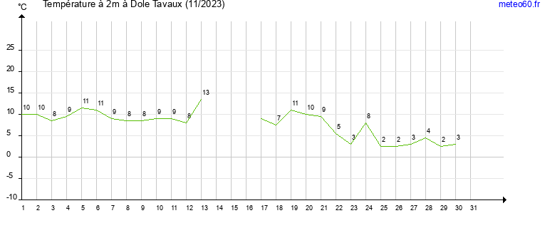 evolution des temperatures moyennes