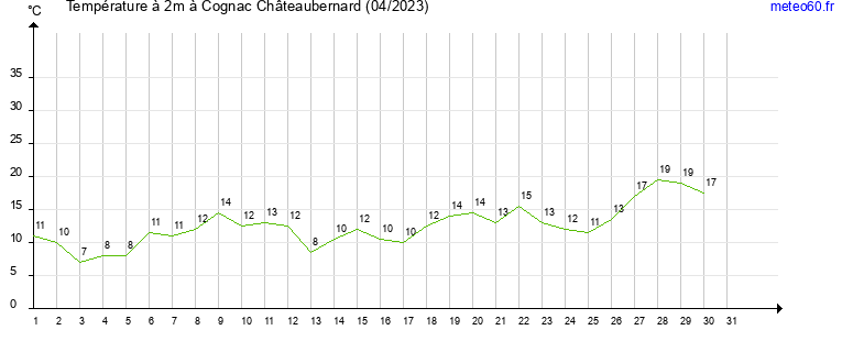 evolution des temperatures moyennes