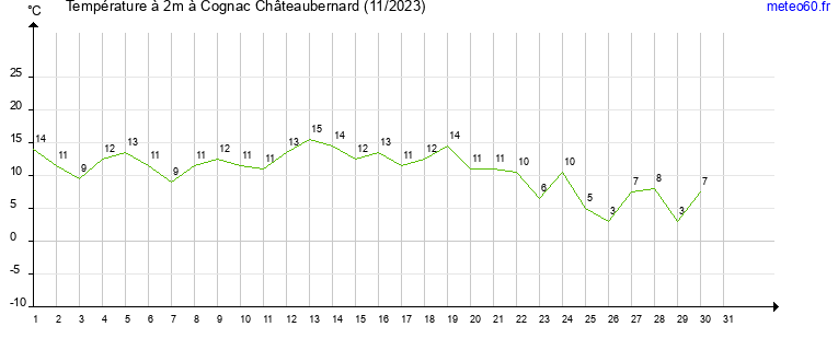 evolution des temperatures moyennes