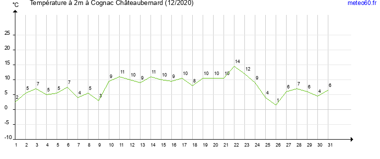 evolution des temperatures moyennes