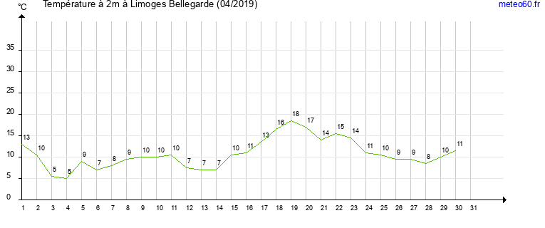 evolution des temperatures moyennes