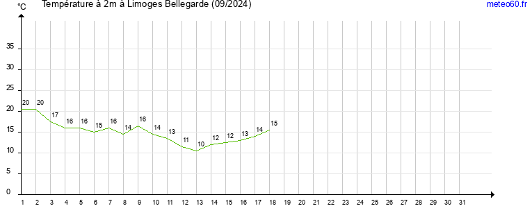 evolution des temperatures moyennes