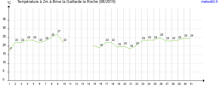 evolution des temperatures moyennes