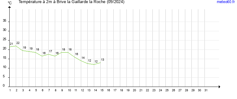 evolution des temperatures moyennes