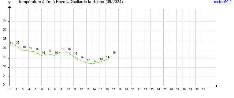 evolution des temperatures moyennes