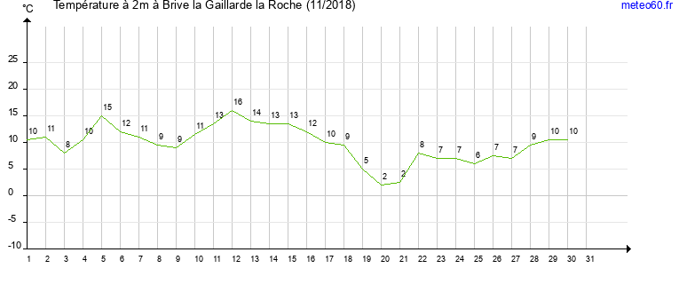 evolution des temperatures moyennes