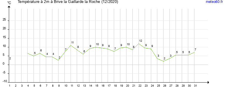 evolution des temperatures moyennes