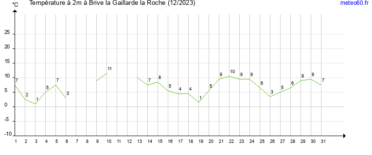 evolution des temperatures moyennes