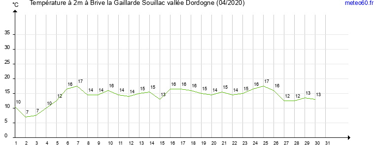 evolution des temperatures moyennes