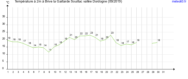 evolution des temperatures moyennes