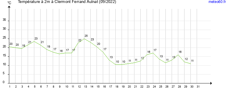 evolution des temperatures moyennes