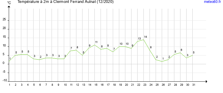 evolution des temperatures moyennes