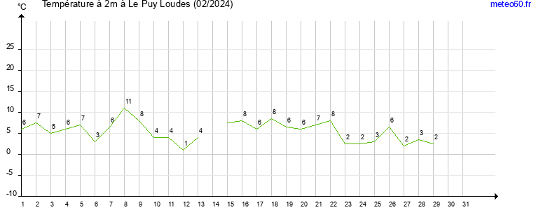 evolution des temperatures moyennes