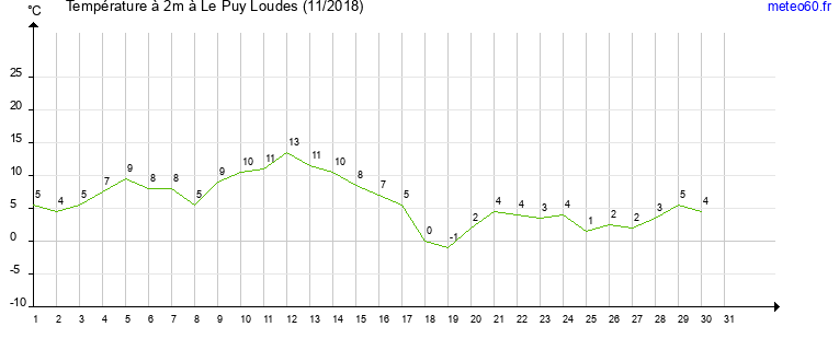 evolution des temperatures moyennes