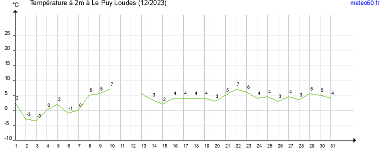 evolution des temperatures moyennes