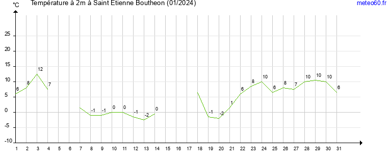 evolution des temperatures moyennes