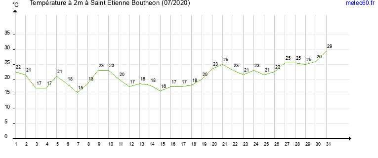 evolution des temperatures moyennes