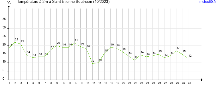 evolution des temperatures moyennes