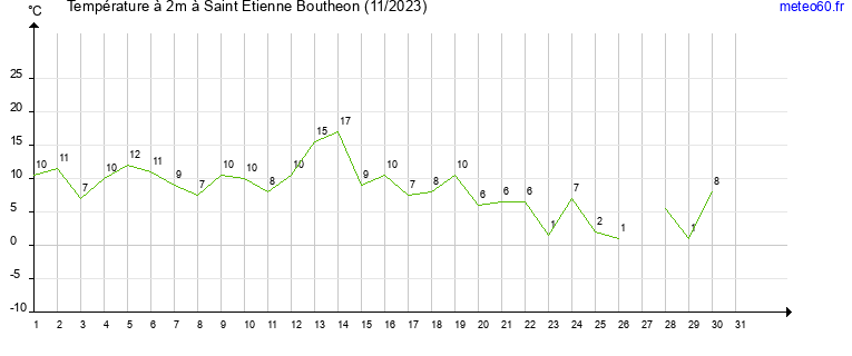 evolution des temperatures moyennes