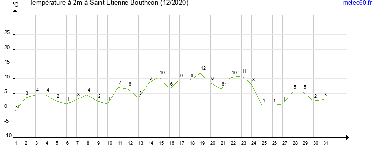 evolution des temperatures moyennes