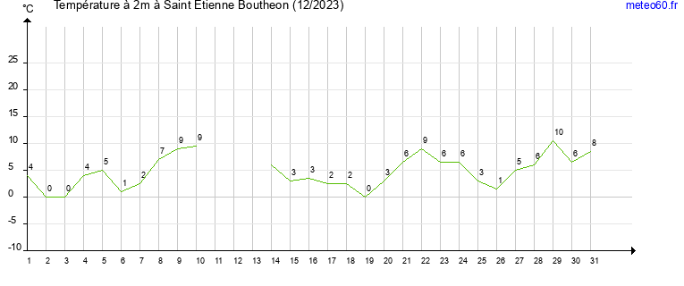 evolution des temperatures moyennes