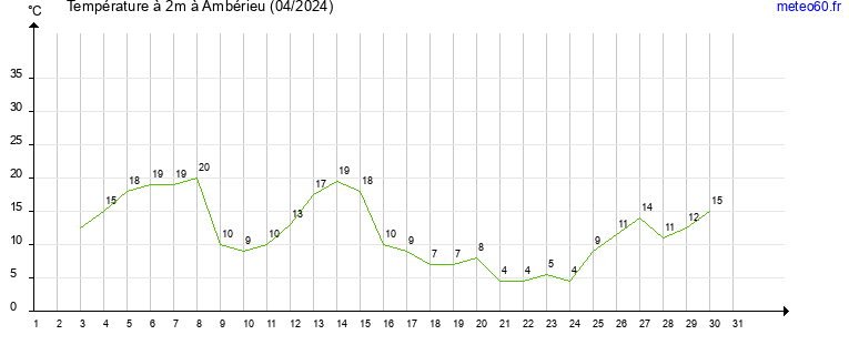 evolution des temperatures moyennes