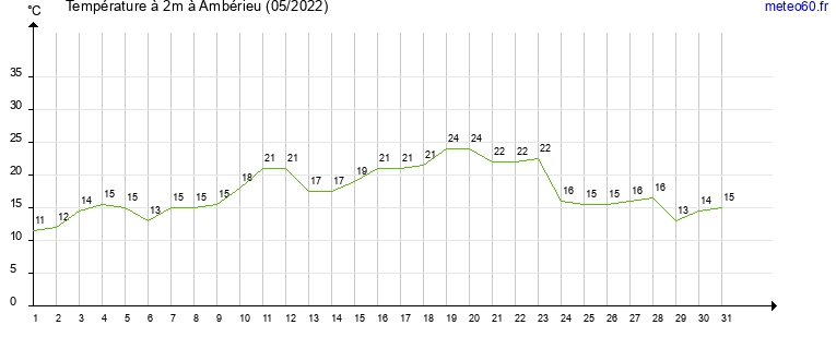 evolution des temperatures moyennes