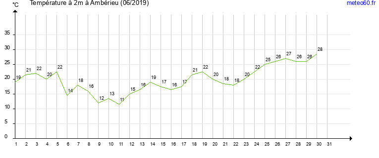 evolution des temperatures moyennes