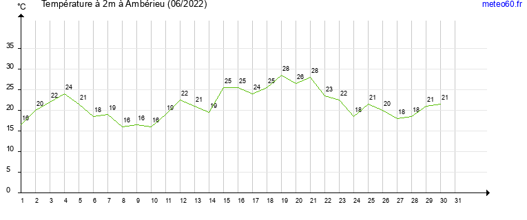 evolution des temperatures moyennes