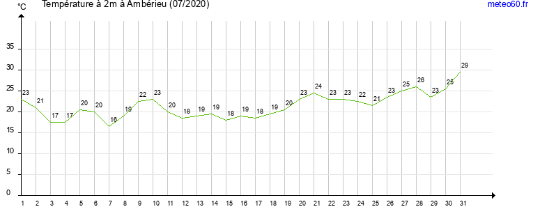 evolution des temperatures moyennes