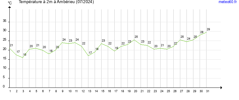 evolution des temperatures moyennes