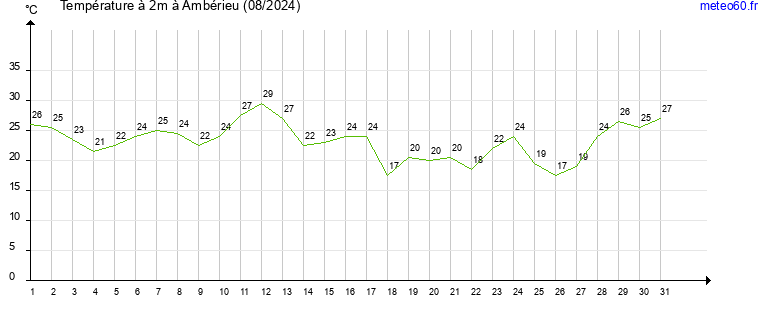 evolution des temperatures moyennes