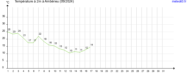 evolution des temperatures moyennes