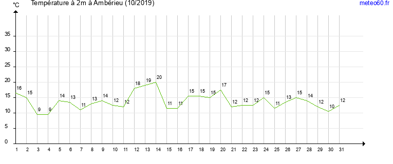 evolution des temperatures moyennes