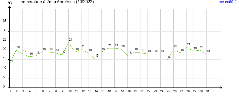 evolution des temperatures moyennes