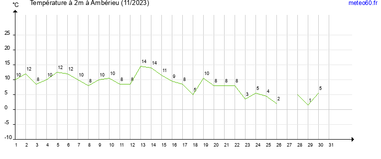 evolution des temperatures moyennes