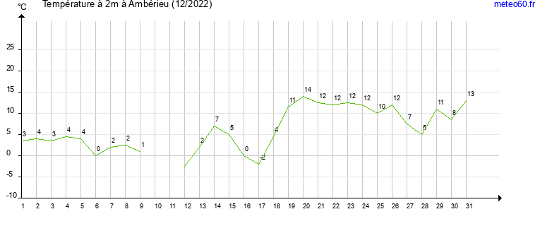 evolution des temperatures moyennes