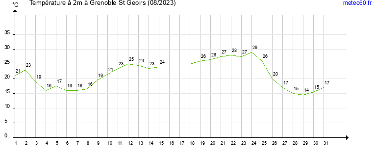 evolution des temperatures moyennes