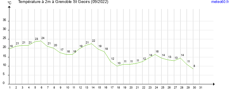 evolution des temperatures moyennes