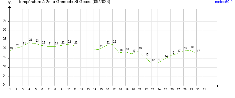 evolution des temperatures moyennes