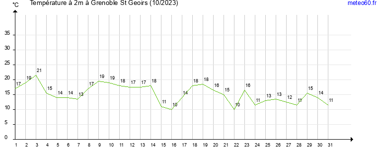 evolution des temperatures moyennes