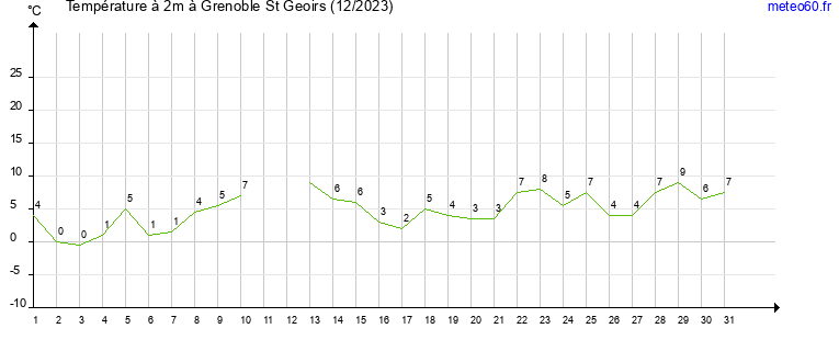 evolution des temperatures moyennes