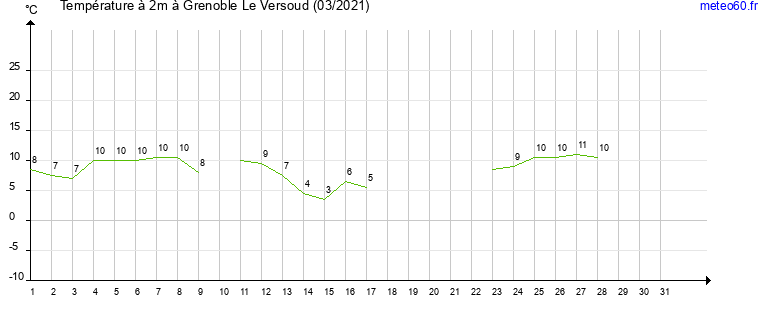 evolution des temperatures moyennes