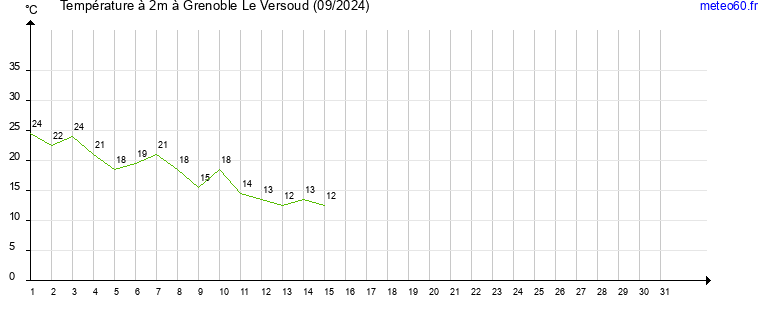 evolution des temperatures moyennes