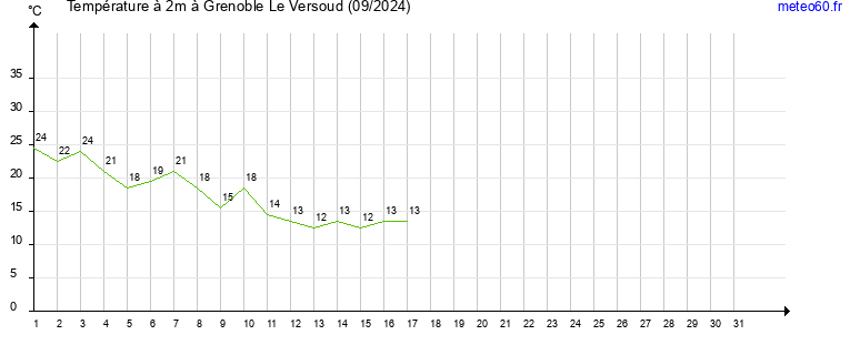 evolution des temperatures moyennes