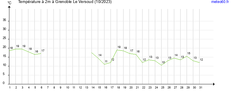 evolution des temperatures moyennes