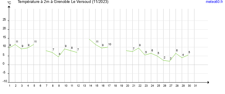 evolution des temperatures moyennes